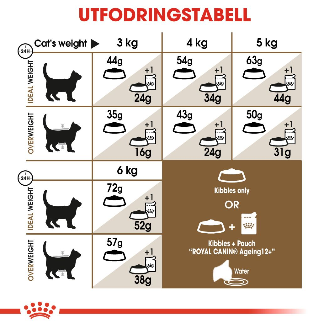 Royal Canin Ageing Sterilised 12+