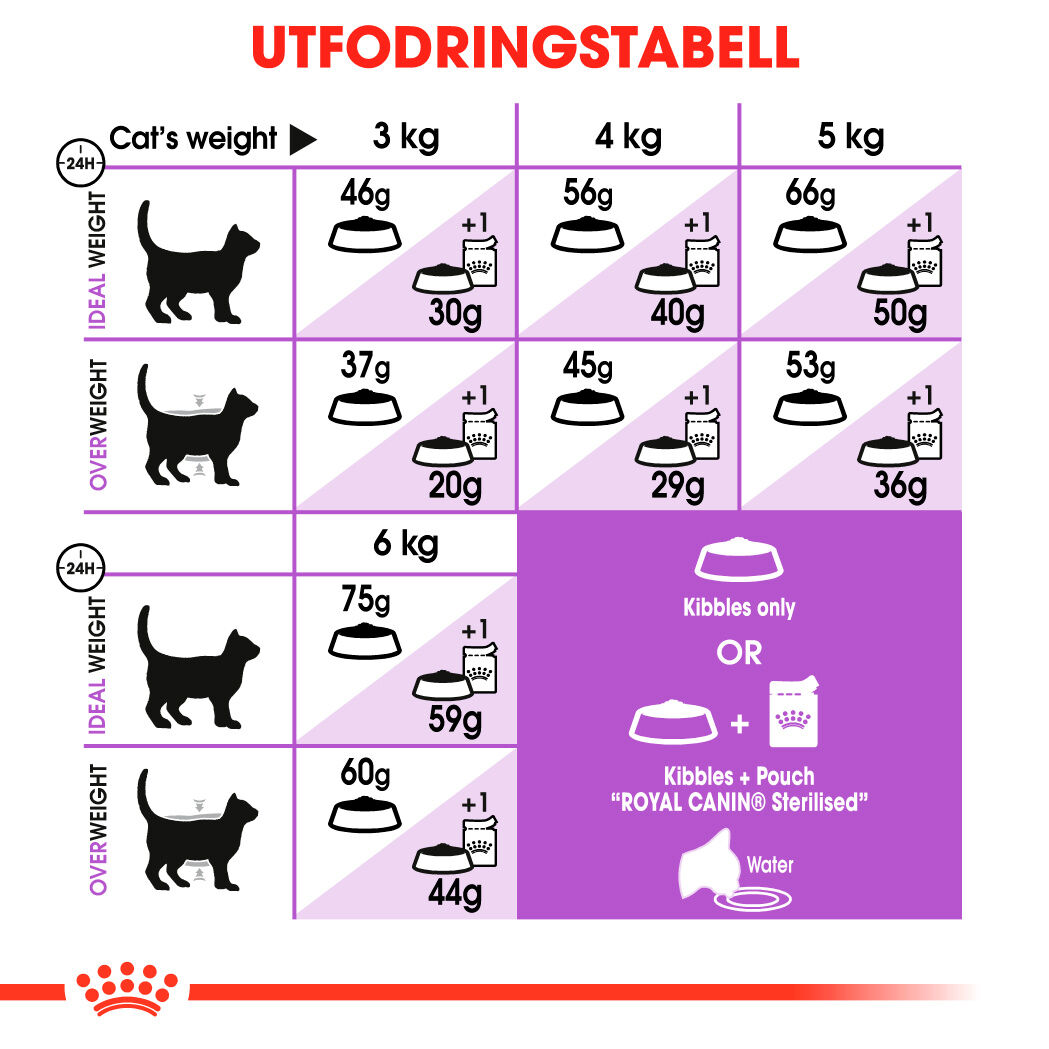 Royal Canin Sterilised 7+